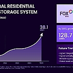 Fox ESS Claims Top Position with 10.5% Market Share: New White Paper Reveals Global Residential Energy Storage System Market Hits 38.1 GWh in 2025