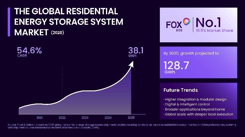 Fox ESS Claims Top Position with 10.5% Market Share: New White Paper Reveals Global Residential Energy Storage System Market Hits 38.1 GWh in 2025